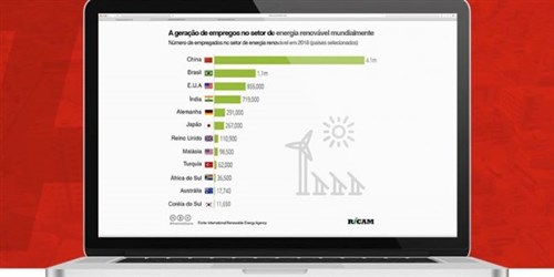 IRENA | RENOVÁVEIS: Brasil foi segundo no ranking de geração de empregos em 2018 IRENA | RENOVÁVEIS: Brasil foi segundo no ranking de geração de empregos em 2018