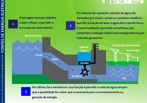 PCHs e CGHs desempenham importante papel na capacidade de geração elétrica PCHs e CGHs desempenham importante papel na capacidade de geração elétrica